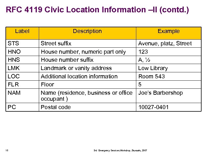 RFC 4119 Civic Location Information –II (contd. ) Label STS HNO HNS LMK LOC