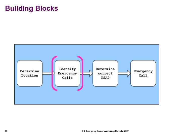 Building Blocks 18 3 rd Emergency Services Workshop, Brussels, 2007 