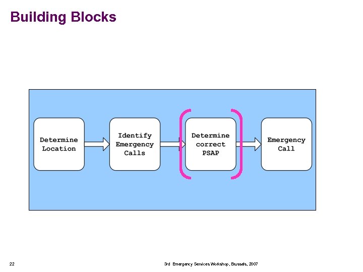 Building Blocks 22 3 rd Emergency Services Workshop, Brussels, 2007 