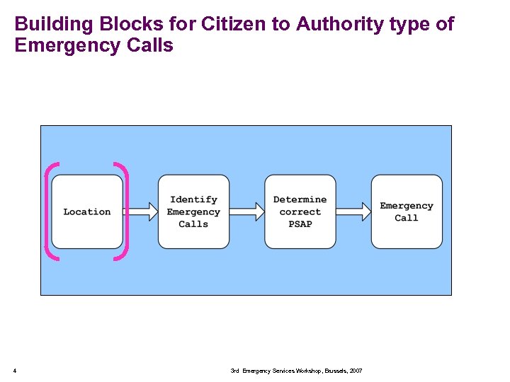 Building Blocks for Citizen to Authority type of Emergency Calls 4 3 rd Emergency