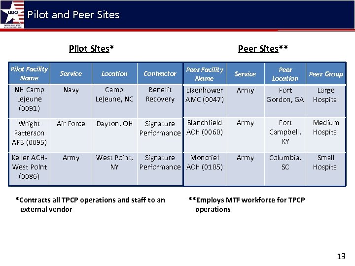 Pilot and Peer Sites Pilot Sites* Pilot Facility Name Peer Sites** Service Location Contractor