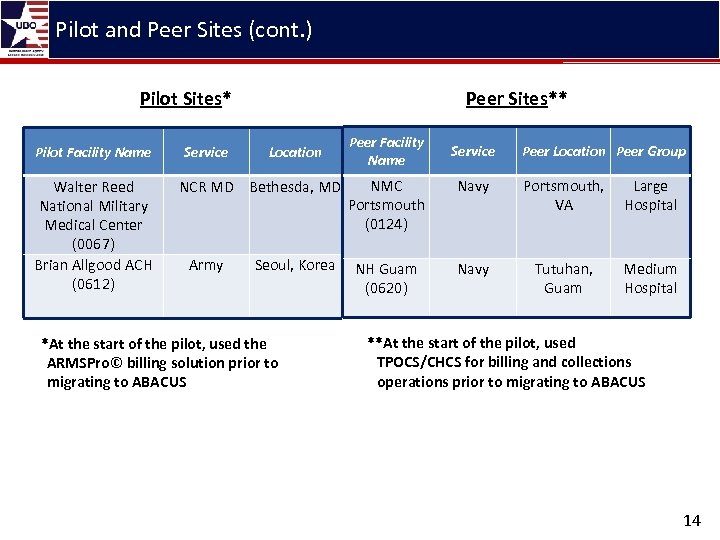 Pilot and Peer Sites (cont. ) Pilot Sites* Pilot Facility Name Walter Reed National