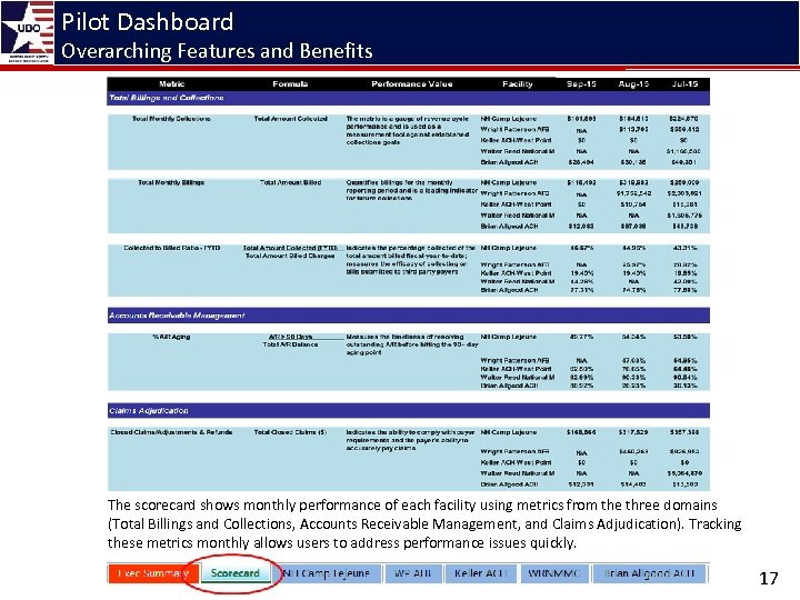 Pilot Dashboard Overarching Features and Benefits The scorecard shows monthly performance of each facility