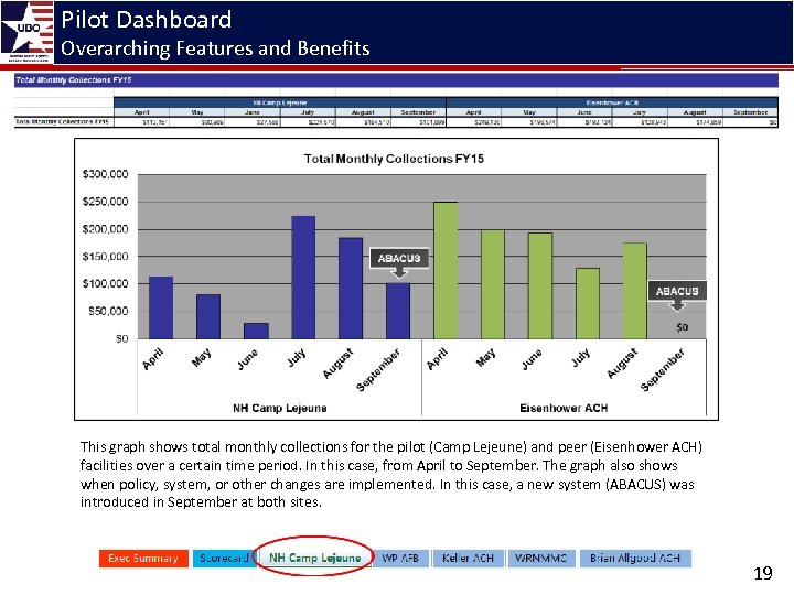 Pilot Dashboard Overarching Features and Benefits This graph shows total monthly collections for the
