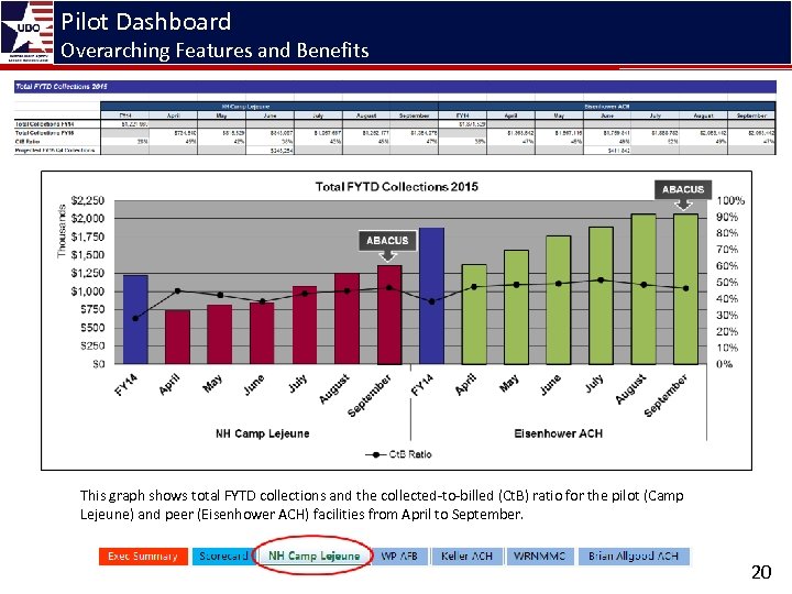 Pilot Dashboard Overarching Features and Benefits This graph shows total FYTD collections and the