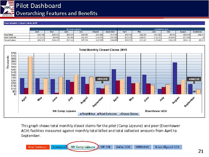 Pilot Dashboard Overarching Features and Benefits This graph shows total monthly closed claims for