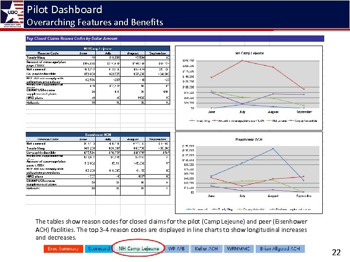Pilot Dashboard Overarching Features and Benefits The tables show reason codes for closed claims
