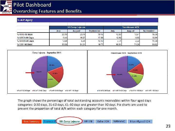 Pilot Dashboard Overarching Features and Benefits The graph shows the percentage of total outstanding