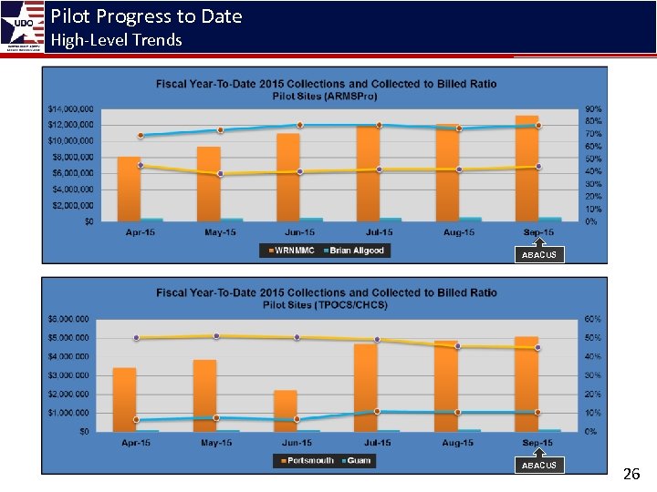 Pilot Progress to Date High-Level Trends ABACUS 26 