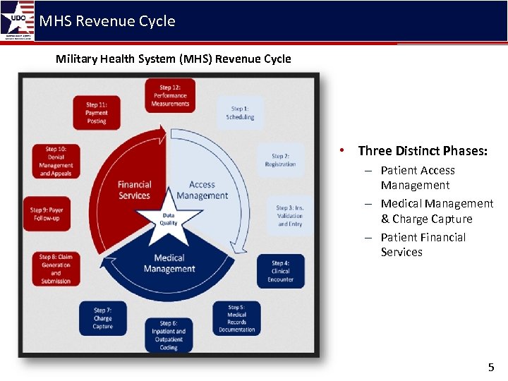 MHS Revenue Cycle Military Health System (MHS) Revenue Cycle • Three Distinct Phases: –