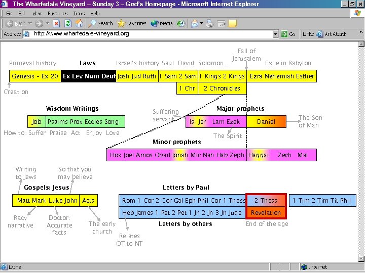 The Wharfedale Vineyard – Sunday 3 – God’s Homepage - Microsoft Internet Explorer http: