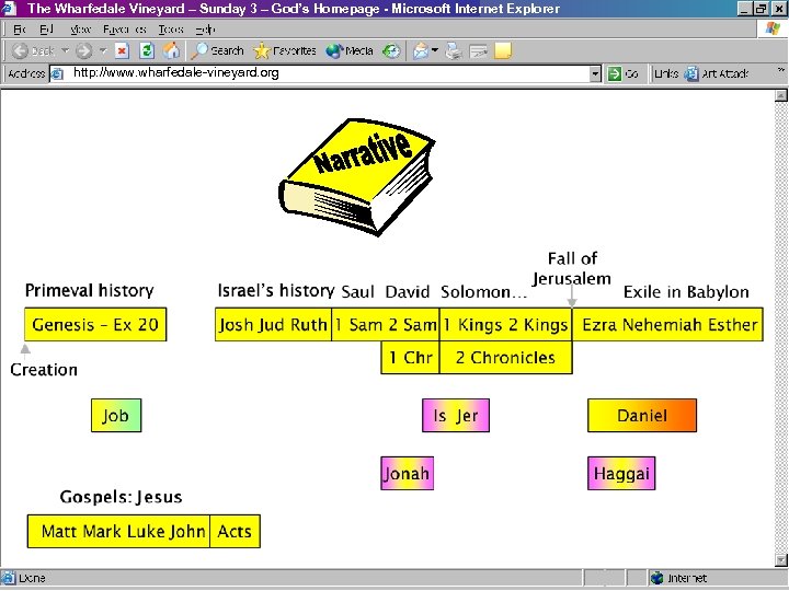 The Wharfedale Vineyard – Sunday 3 – God’s Homepage - Microsoft Internet Explorer http: