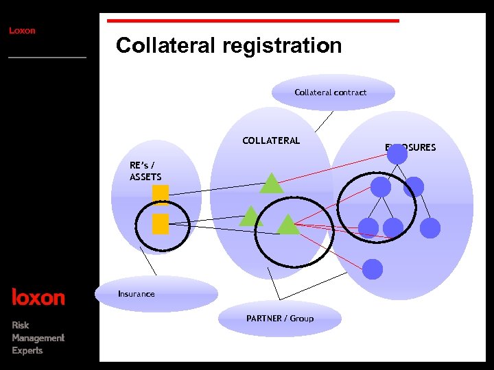 Loxon Collateral registration Collateral contract COLLATERAL RE’s / ASSETS Insurance PARTNER / Group EXPOSURES