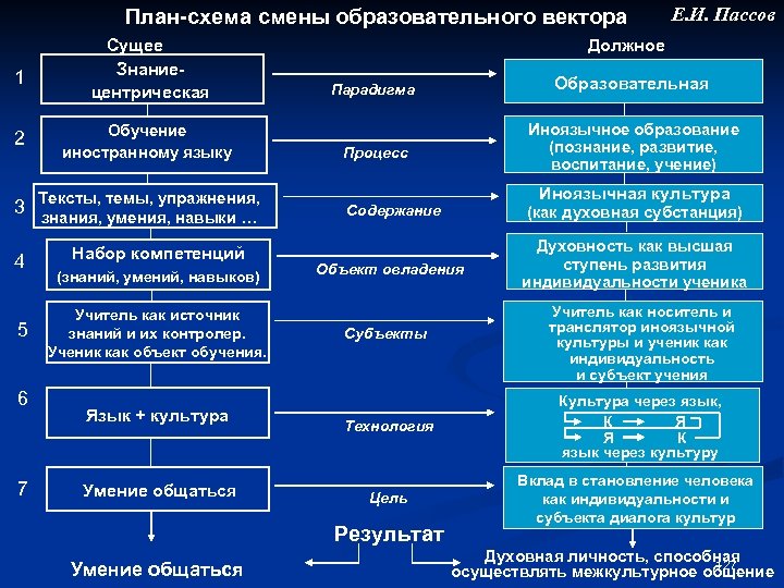 Стандарт образования иностранный язык. Методика иноязычного образования. Компоненты иноязычного образования. Подходы в обучении иностранному языку схема. Цель иноязычного образования.