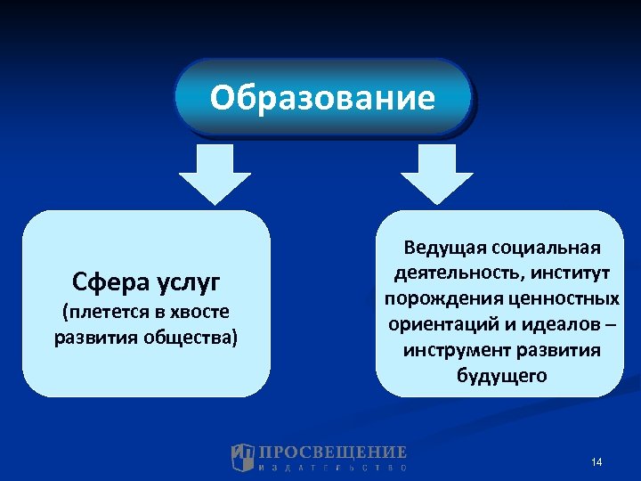 Образование Сфера услуг (плетется в хвосте развития общества) Ведущая социальная деятельность, институт порождения ценностных