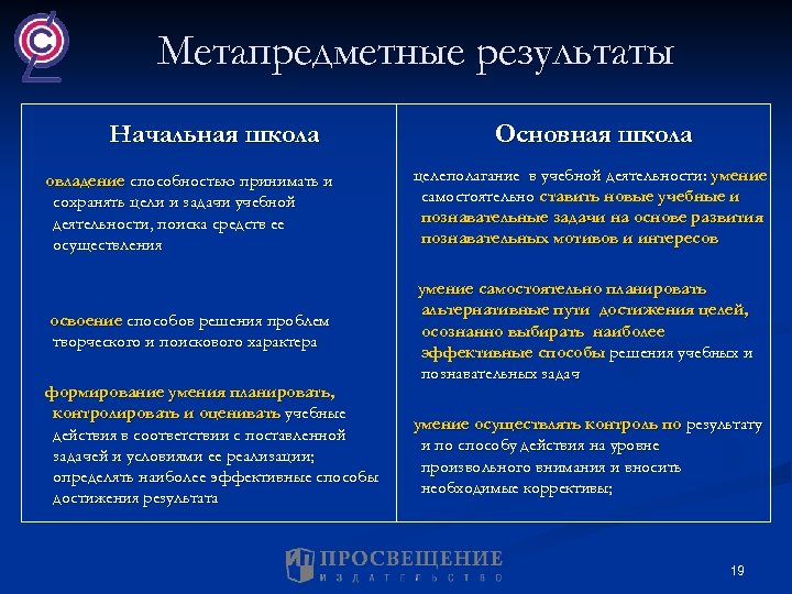 Метапредметные результаты Начальная школа Основная школа овладение способностью принимать и сохранять цели и задачи