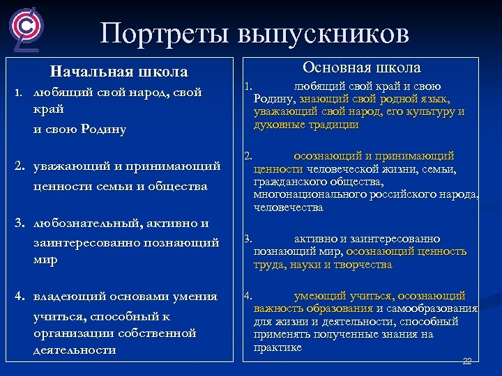 Портреты выпускников Начальная школа 1. любящий свой народ, свой край и свою Родину 2.