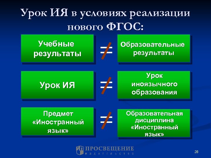 Урок ИЯ в условиях реализации нового ФГОС: Учебные результаты Образовательные результаты Урок ИЯ Урок