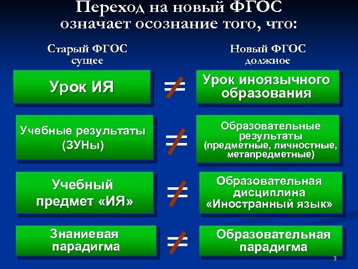 Переход на новый ФГОС означает осознание того, что: Старый ФГОС сущее Урок ИЯ Учебные