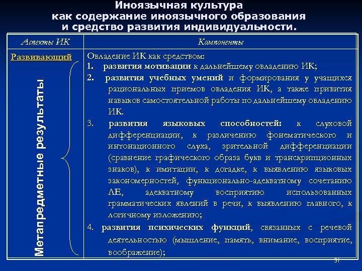 Иноязычная культура как содержание иноязычного образования и средство развития индивидуальности. Аспекты ИК Метапредметные результаты