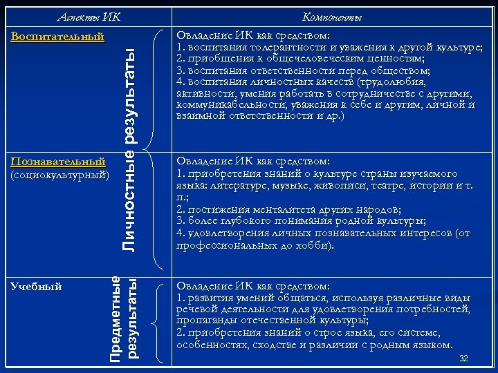 Аспекты ИК Учебный Предметные результаты Познавательный (социокультурный) Личностные результаты Воспитательный Компоненты Овладение ИК как