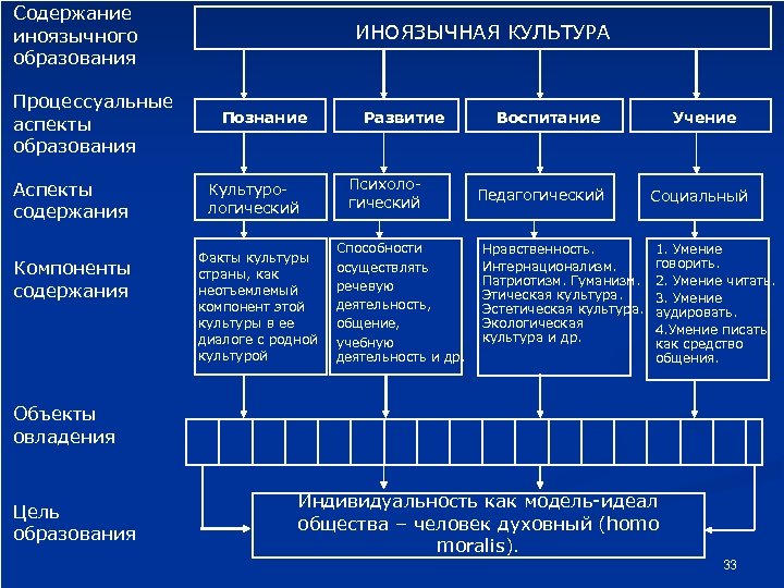 Содержание иноязычного образования Процессуальные аспекты образования Аспекты содержания Компоненты содержания ИНОЯЗЫЧНАЯ КУЛЬТУРА Познание Культурологический