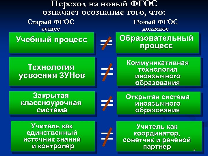 Переход на новый ФГОС означает осознание того, что: Старый ФГОС сущее Новый ФГОС должное