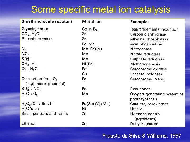 Some specific metal ion catalysis Frausto da Silva & Williams, 1997 