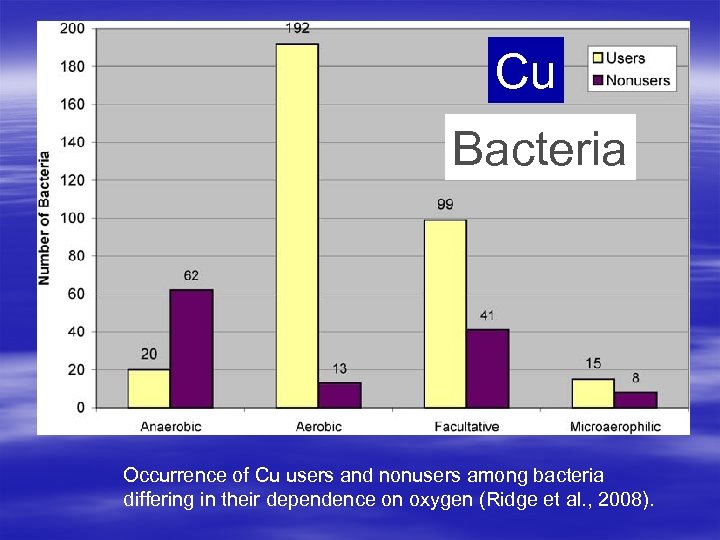 Cu Bacteria Occurrence of Cu users and nonusers among bacteria differing in their dependence