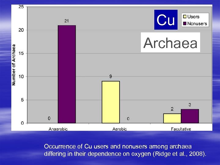 Cu Archaea Occurrence of Cu users and nonusers among archaea differing in their dependence