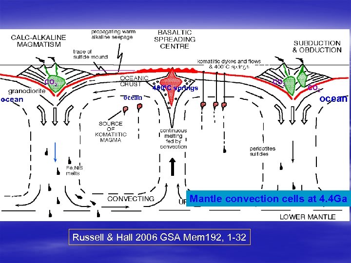 1 -10 bars CO 2 ocean 400 C springs CO 2 ocean Mantle convection