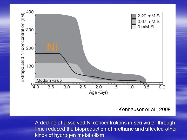 Ni Konhauser et al. , 2009 A decline of dissolved Ni concentrations in sea