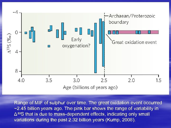Range of MIF of sulphur over time. The great oxidation event occurred ~2. 45