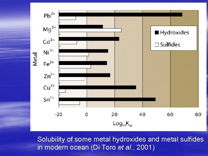 Solubility of some metal hydroxides and metal sulfides in modern ocean (Di Toro et