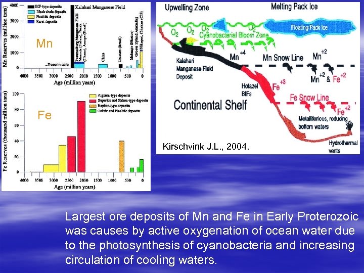 Mn Fe Kirschvink J. L. , 2004. Largest ore deposits of Mn and Fe
