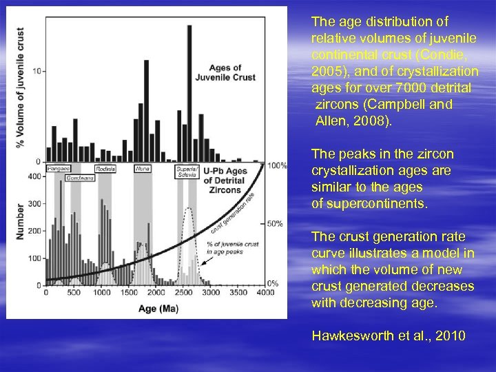 The age distribution of relative volumes of juvenile continental crust (Condie, 2005), and of