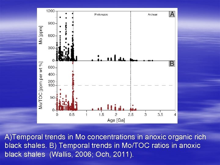 A)Temporal trends in Mo concentrations in anoxic organic rich black shales. B) Temporal trends