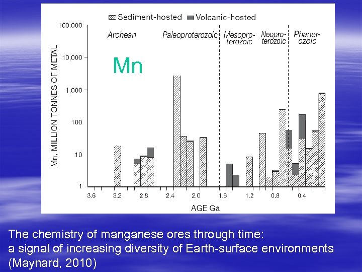 Mn The chemistry of manganese ores through time: a signal of increasing diversity of