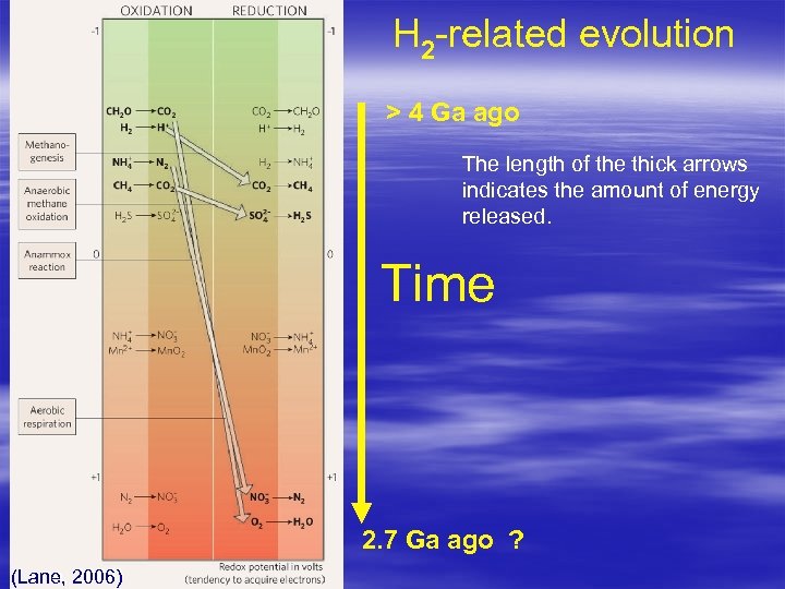 H 2 -related evolution > 4 Ga ago The length of the thick arrows