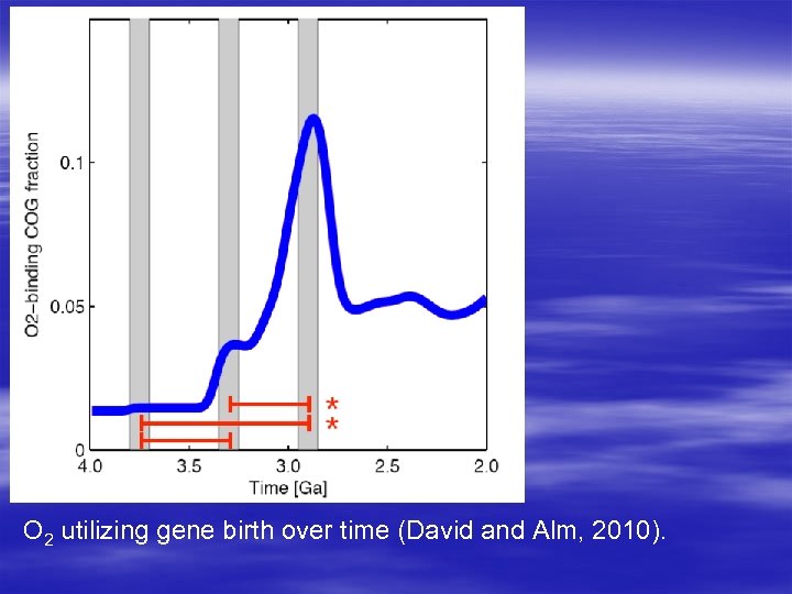 O 2 utilizing gene birth over time (David and Alm, 2010). 
