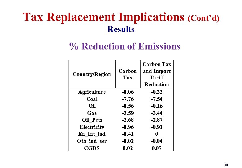 Tax Replacement Implications (Cont’d) Results % Reduction of Emissions Country/Region Agriculture Coal Oil Gas