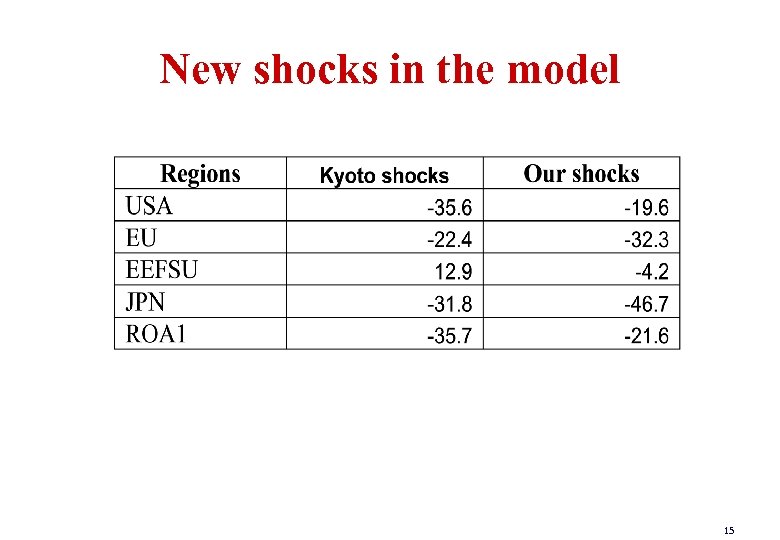 New shocks in the model 15 