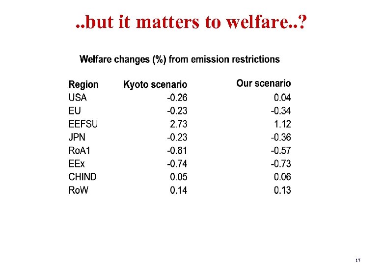. . but it matters to welfare. . ? 17 