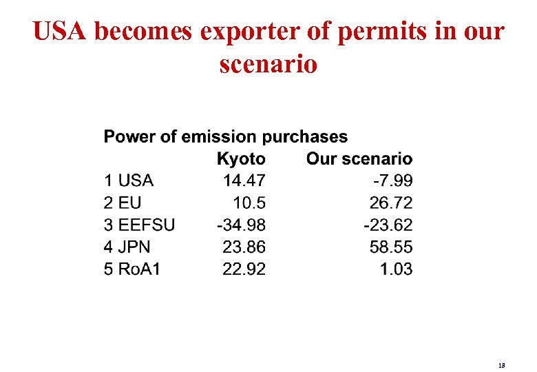 USA becomes exporter of permits in our scenario 18 