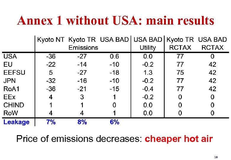 Annex 1 without USA: main results Price of emissions decreases: cheaper hot air 20