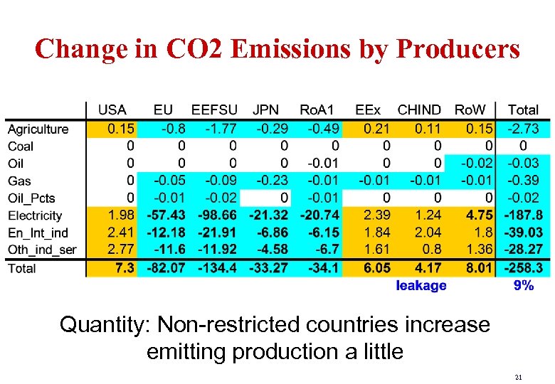 Change in CO 2 Emissions by Producers Quantity: Non-restricted countries increase emitting production a