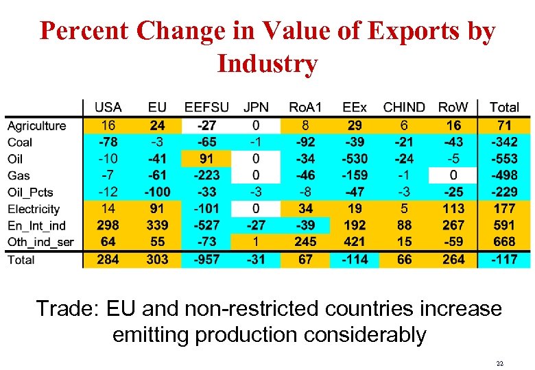 Percent Change in Value of Exports by Industry Trade: EU and non-restricted countries increase