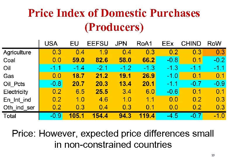 Price Index of Domestic Purchases (Producers) Price: However, expected price differences small in non-constrained