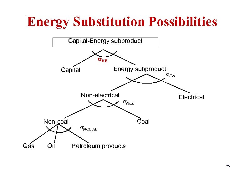 Energy Substitution Possibilities Capital-Energy subproduct s. KE Energy subproduct Capital s. EN Non-electrical Non-coal