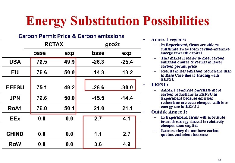 Energy Substitution Possibilities Carbon Permit Price & Carbon emissions RCTAX gco 2 t •